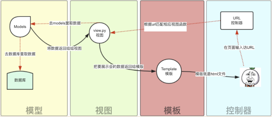 Django 学习教程-介绍与安装