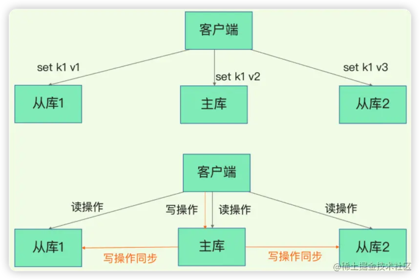 Redis读写分离