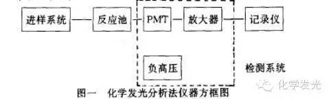 生物发光及化学发光的原理及其应用_高浓度的盐类能抑制酶活性使发光强度减弱-CSDN博客