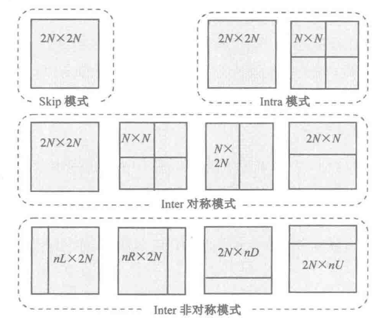 HEVC的编码结构