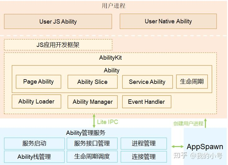 鸿蒙OS到底是不是Android套皮？