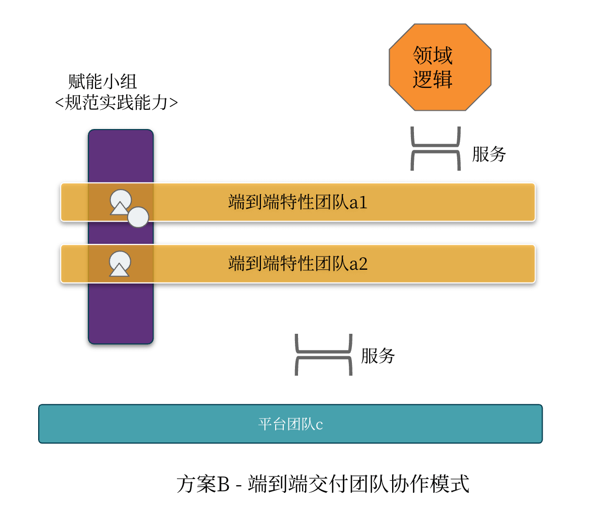 方案B的端到端交付团队协作模式