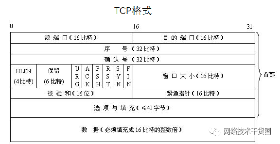 计算机网络入门 -- TCP详解