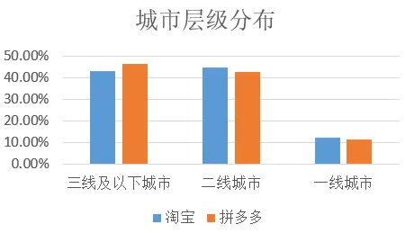 "拼多多"用户城市层级分布情况