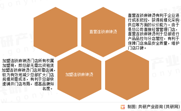 连锁麻辣烫行业分类