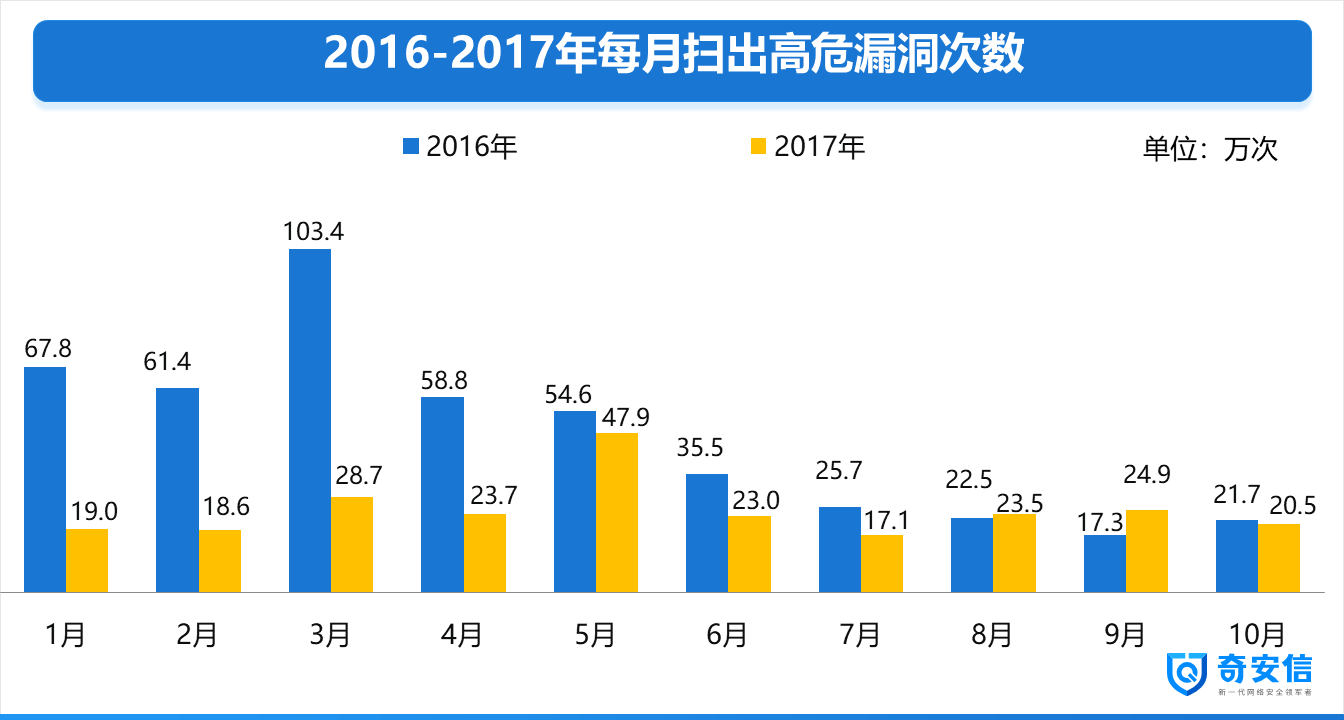 中国网站安全形式风险报告