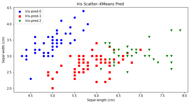 【机器学习】全面解析Kmeans聚类算法（Python）_算法_08