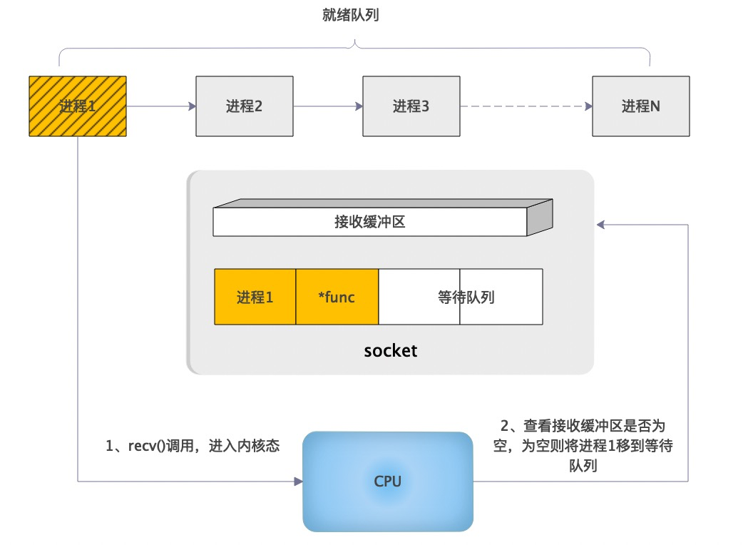 网络编程之epoll原理