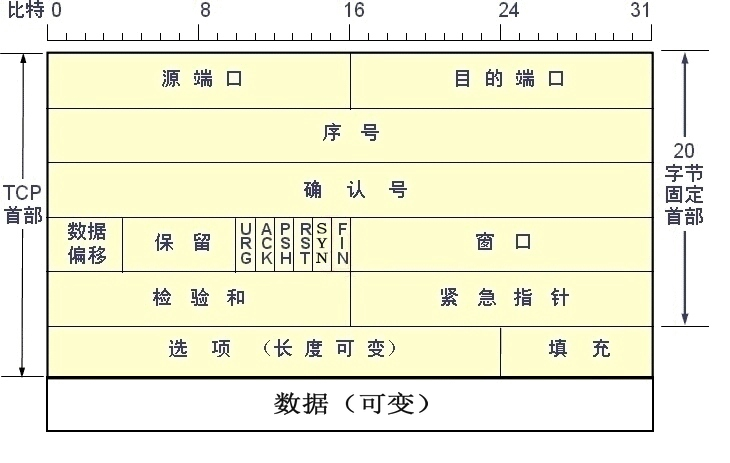 测试两台linux服务器端口,怎么在Linux服务器上测试TCP/UDP端口的连通性？