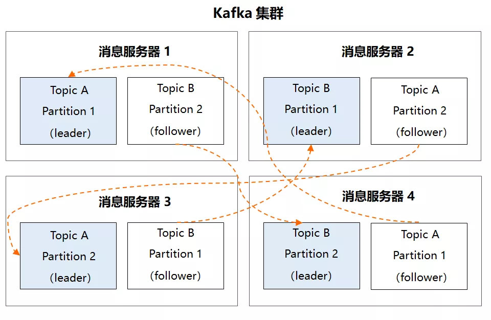 Kafka 高可用设计，图片来自《武哥漫谈IT》