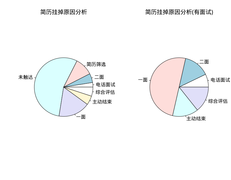 简历挂掉原因比例，未触达就是消息未读