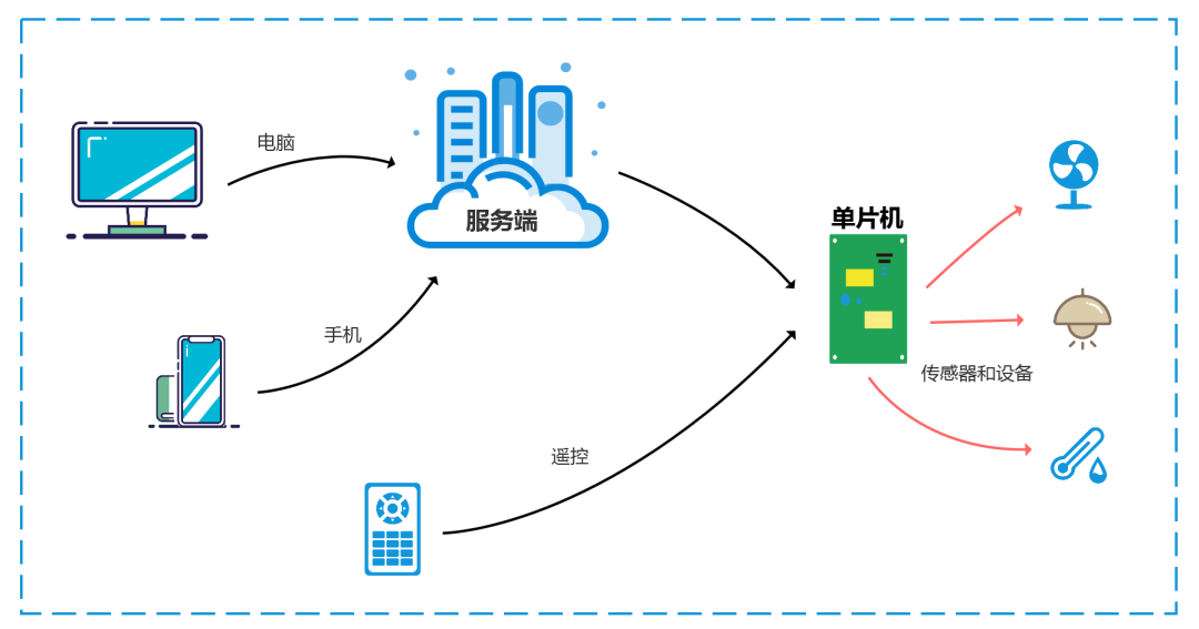 这个智能家居项目开源了