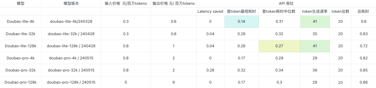 豆包模型API吞吐