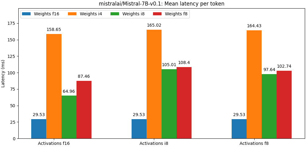 Quanto: PyTorch 量化工具包