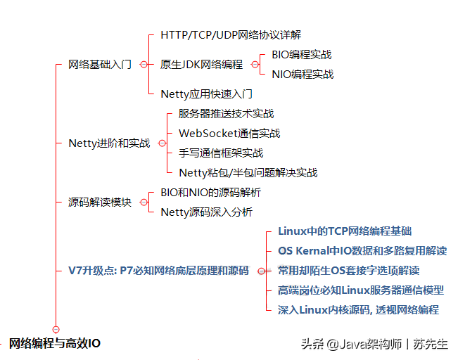 终于等到了！十位Java架构师整理的“阿里P7”养成计划