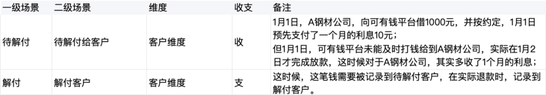 收入、成本的“台账在线化”，4步法和11个场景实例