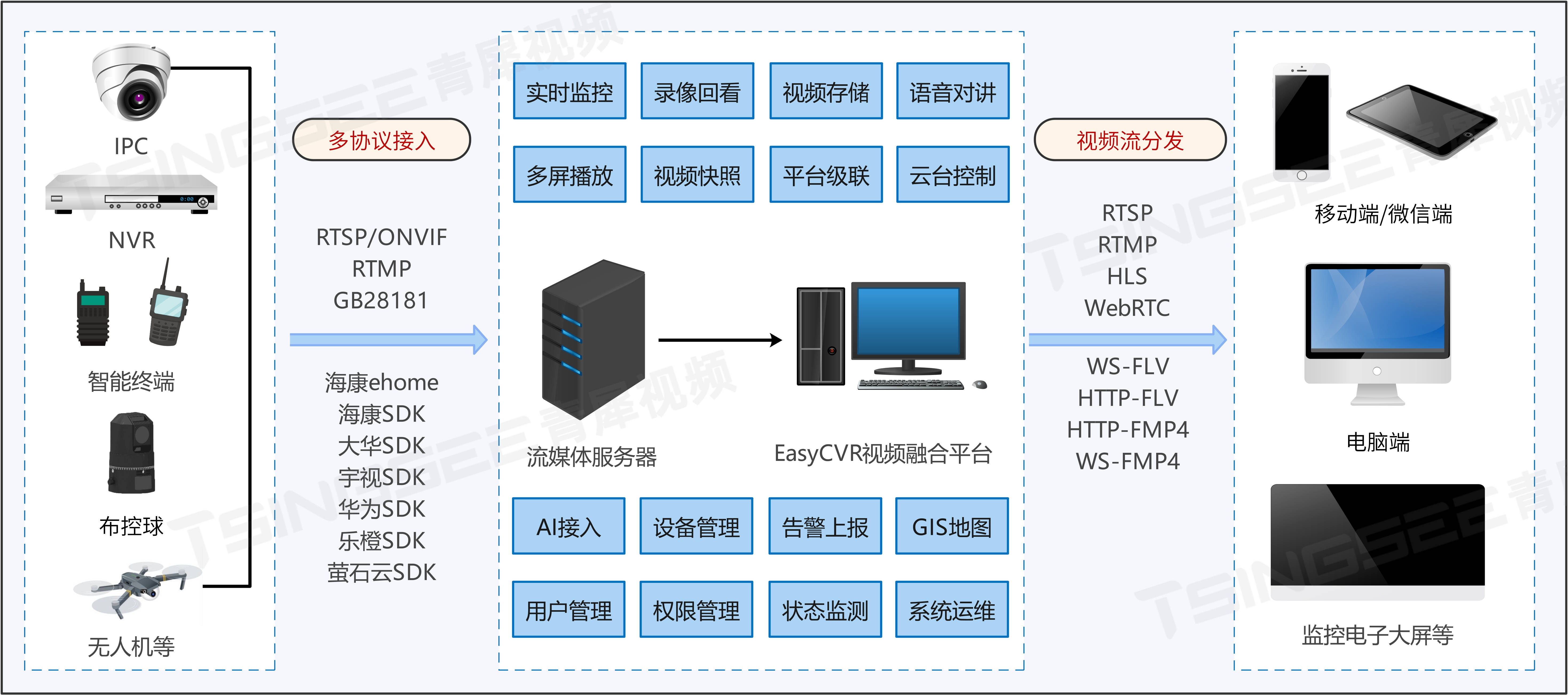 智慧安防视频远程监控平台EasyCVR集成后播放只有一帧画面是什么原因？