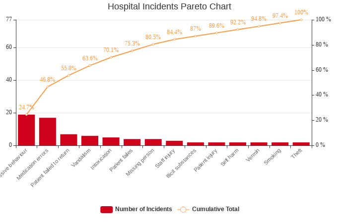 帕累托图模板：医院事故帕累托图（由InfoART的帕累托图标记创建）