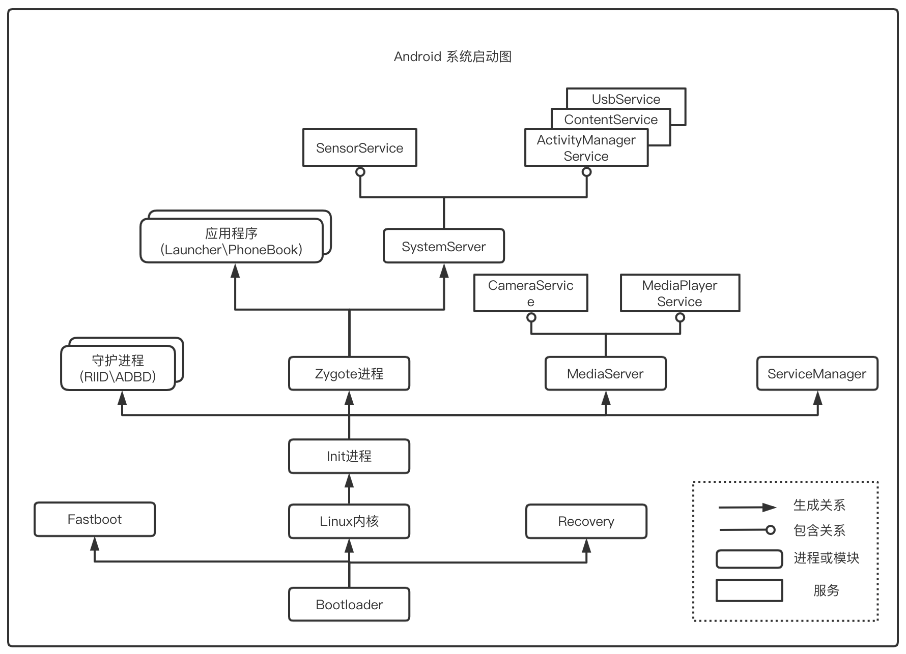 深入Android系统（六）第一个用户进程-Init进程