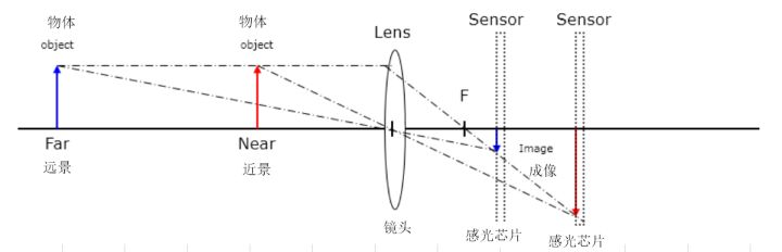 手机摄像头对焦原理_摄像头自动对焦原理-CSDN博客