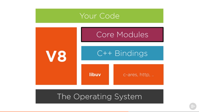 https://res.cloudinary.com/practicaldev/image/fetch/s--B4RyMPrD--/c_limit%2Cf_auto%2Cfl_progressive%2Cq_auto%2Cw_880/https://github.com/khaosdoctor/my-notes/raw/master/node/assets/nodejs-components.png