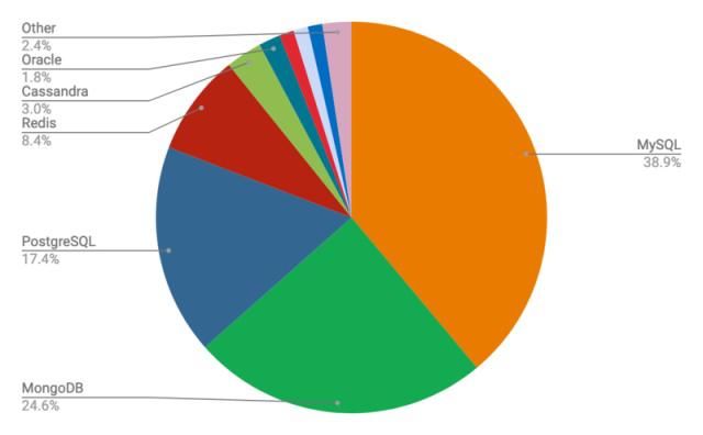 就业班 第二阶段 2401--3.18 初识mysql