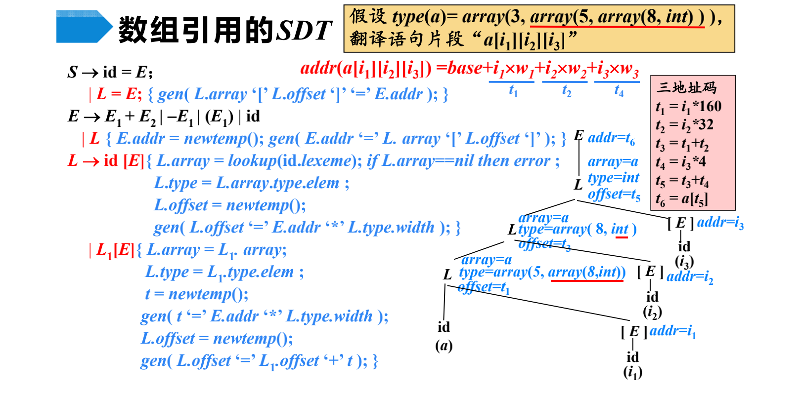 示例