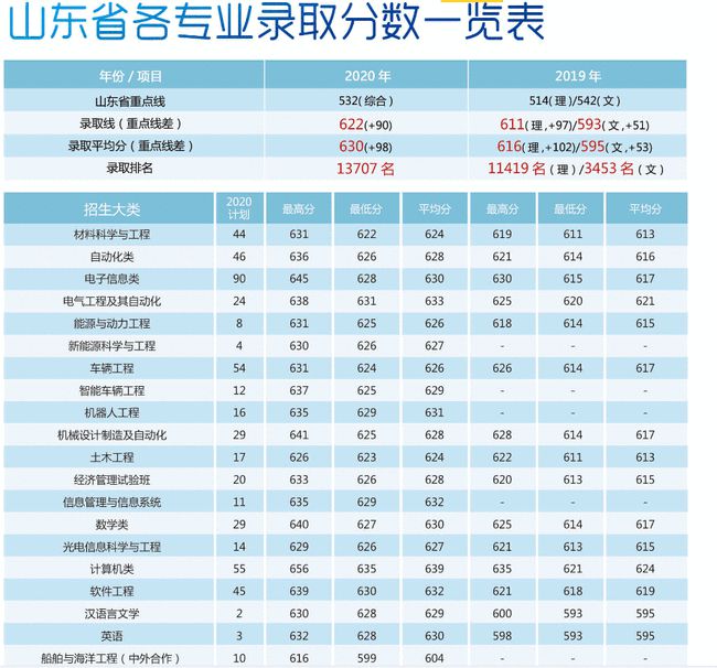 中國海洋大學計算機科學與技術分數線2020年985大學在山東的錄取分數