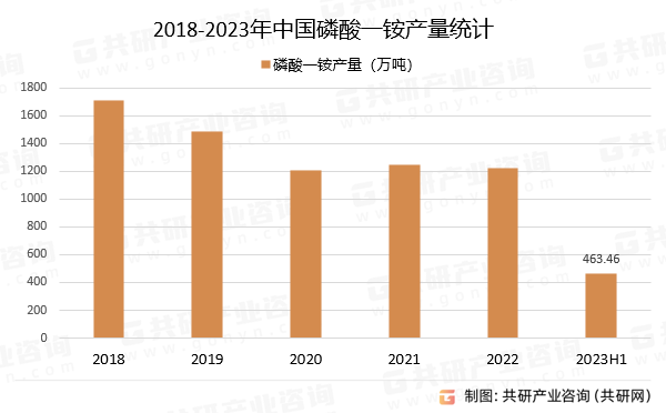 2018-2023年中国磷酸一铵产量统计