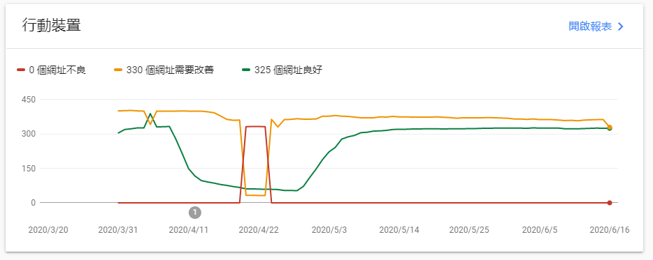 网站核心指标Core web vitals(LCP、FID、CLS)是什么？