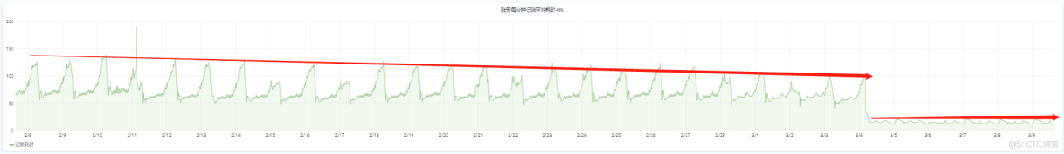 单日亿级大表高并发账务系统实战优化_压测_17
