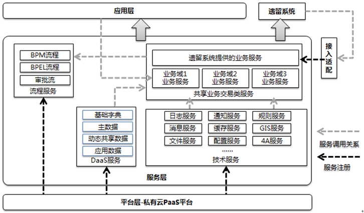 IT系统和应用集成-从SOA架构思想到服务架构规划设计