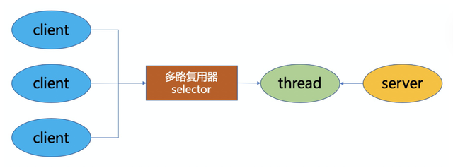 JavaIO流：模型