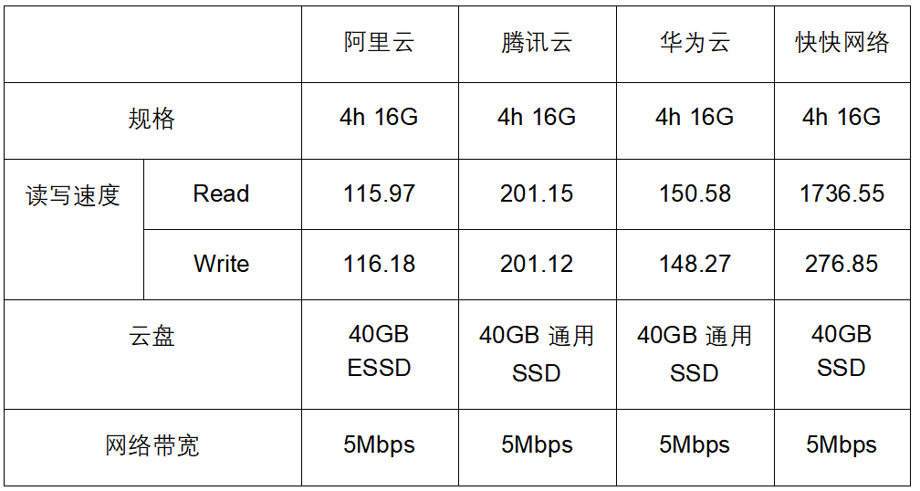 弹性云服务器性能对比（内附测试数据），快快网络服务器崭露头角