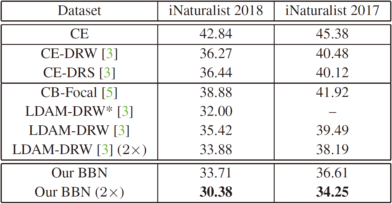 【长尾学习】BBN: Bilateral-Branch Network with Cumulative Learning for Long-Tailed Visual Recognition论文阅读