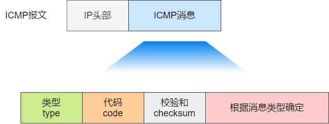 ICMP封装格式