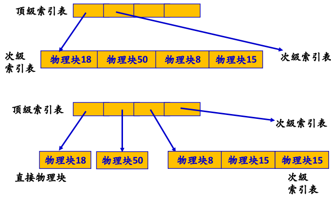 操作系统春招面试复习之：文件管理插图12