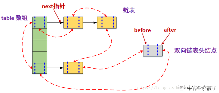 linkedhashmap