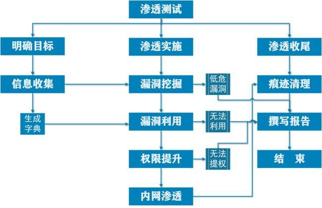 渗透测试基础篇一基础入门整理笔记