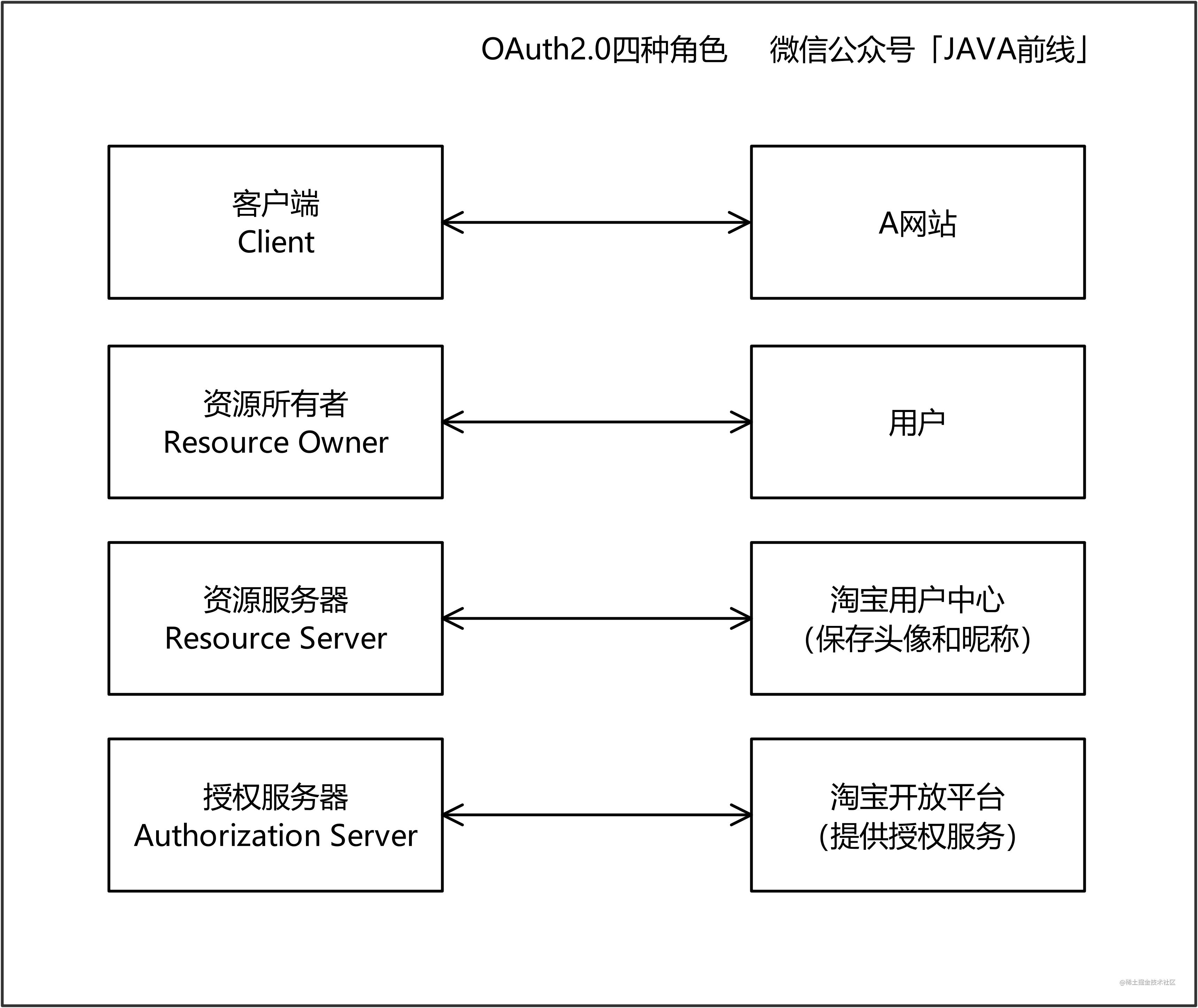 02 OAuth2_四种角色_02.jpg