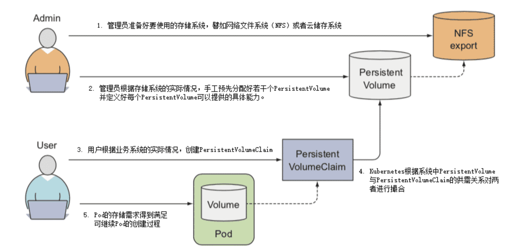 kubernetes 静态存储与动态存储_volume_02