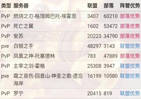 魔兽世界9.0主播最多的服务器,魔兽世界9.0新人服务器选什么好?