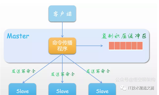 5个维度深度剖析主从架构原理