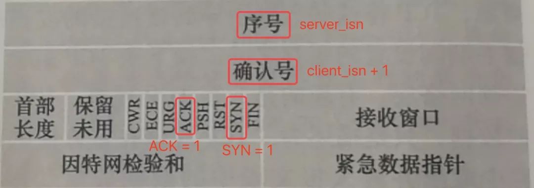 第二次握手：SYNACK报文