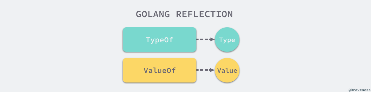 Golang<span style='color:red;'>基础</span>6-<span style='color:red;'>反射</span>