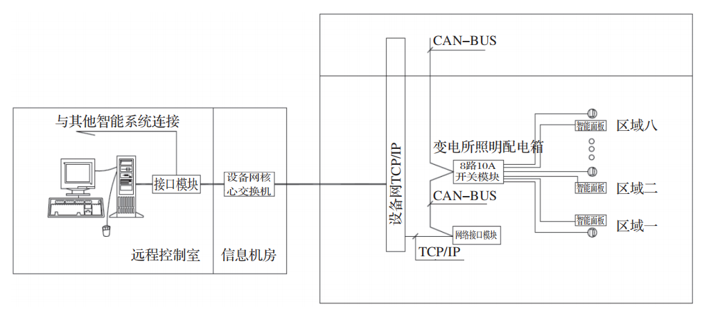 浅析高速公路隧道变电所智能照明控制方案