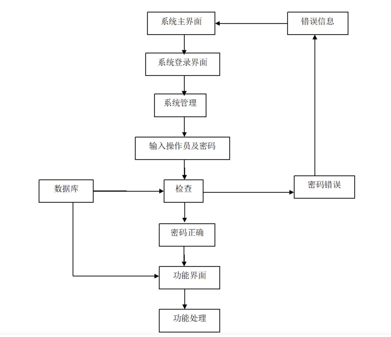 KTV点歌与录像系统登陆流程