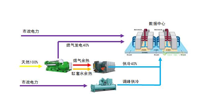 天然气分布式能源系统在数据中心领域的应用