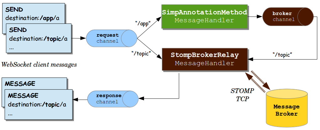 WebSocket—STOMP详解(官方原版)