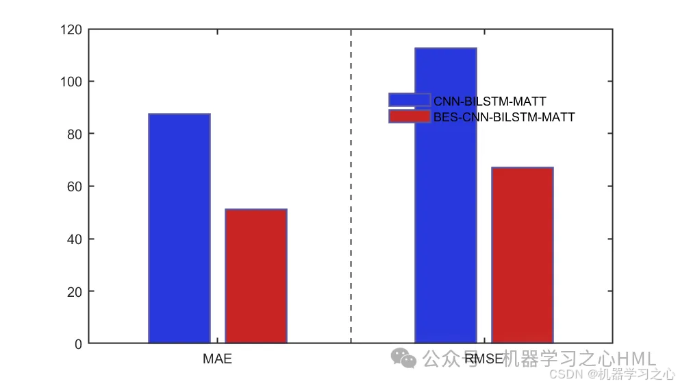 SCI一区级 | Matlab实现BES-CNN-BiLSTM-Multihead-Attention多变量时间序列预测_开发语言_03